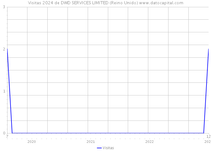 Visitas 2024 de DWD SERVICES LIMITED (Reino Unido) 