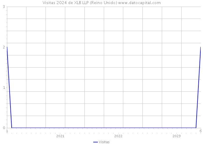 Visitas 2024 de XLB LLP (Reino Unido) 