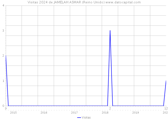 Visitas 2024 de JAMELAH ASMAR (Reino Unido) 