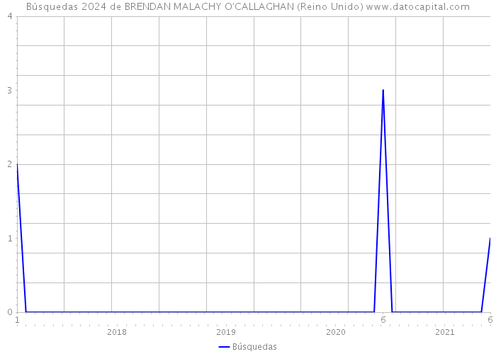 Búsquedas 2024 de BRENDAN MALACHY O'CALLAGHAN (Reino Unido) 