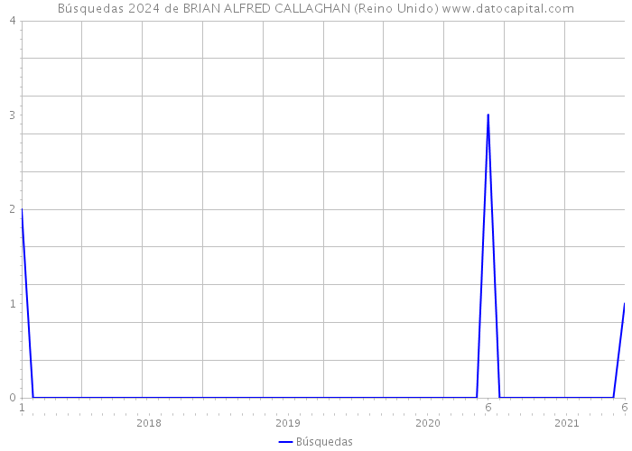 Búsquedas 2024 de BRIAN ALFRED CALLAGHAN (Reino Unido) 