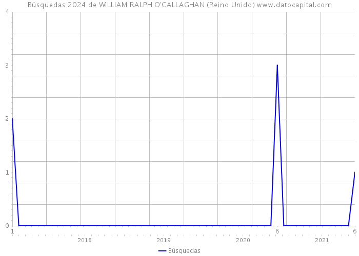 Búsquedas 2024 de WILLIAM RALPH O'CALLAGHAN (Reino Unido) 