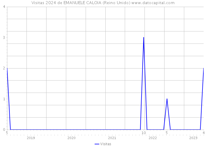 Visitas 2024 de EMANUELE CALOIA (Reino Unido) 