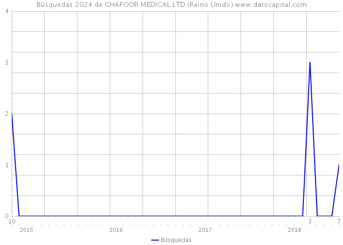 Búsquedas 2024 de GHAFOOR MEDICAL LTD (Reino Unido) 
