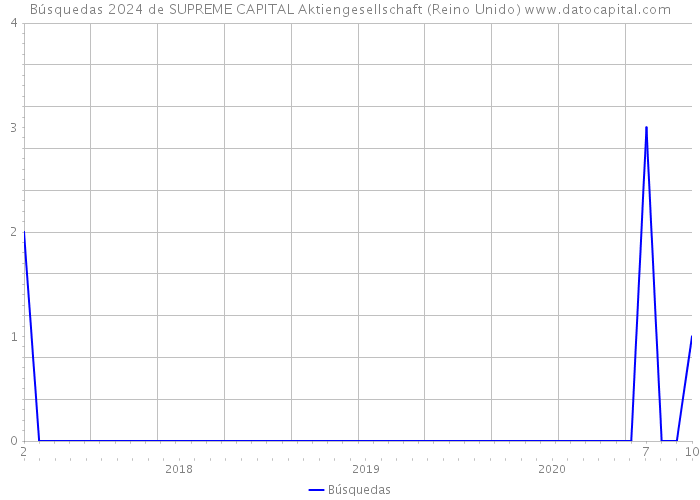 Búsquedas 2024 de SUPREME CAPITAL Aktiengesellschaft (Reino Unido) 