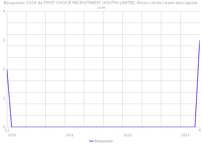 Búsquedas 2024 de FIRST CHOICE RECRUITMENT (SOUTH) LIMITED (Reino Unido) 