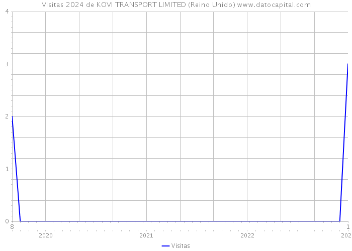 Visitas 2024 de KOVI TRANSPORT LIMITED (Reino Unido) 