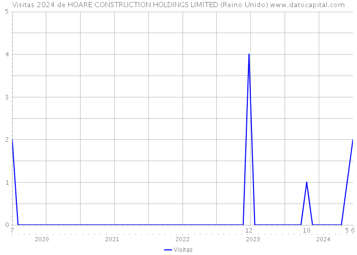 Visitas 2024 de HOARE CONSTRUCTION HOLDINGS LIMITED (Reino Unido) 