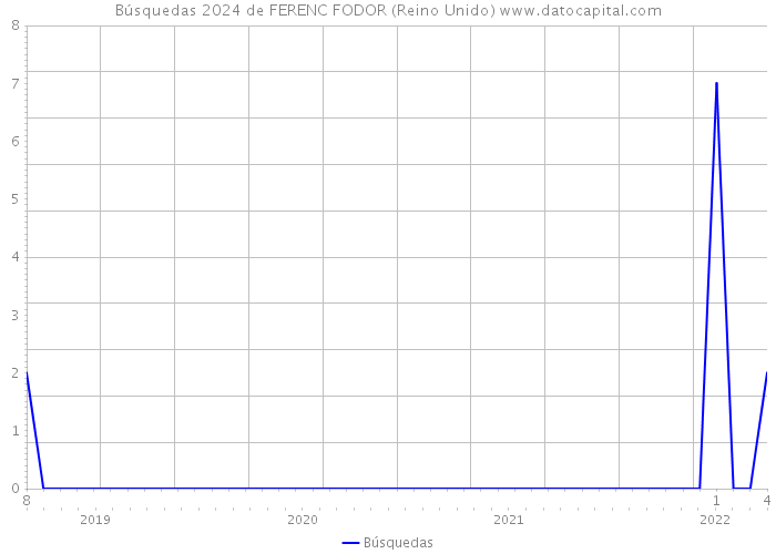 Búsquedas 2024 de FERENC FODOR (Reino Unido) 