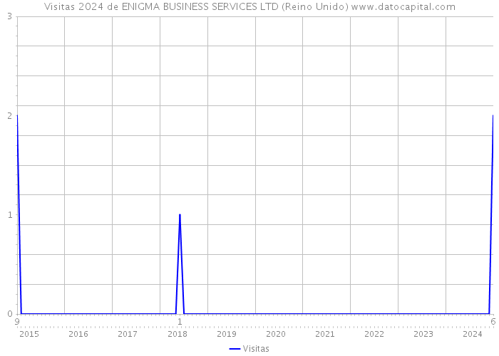 Visitas 2024 de ENIGMA BUSINESS SERVICES LTD (Reino Unido) 