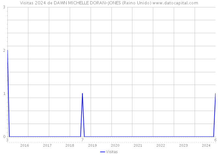 Visitas 2024 de DAWN MICHELLE DORAN-JONES (Reino Unido) 