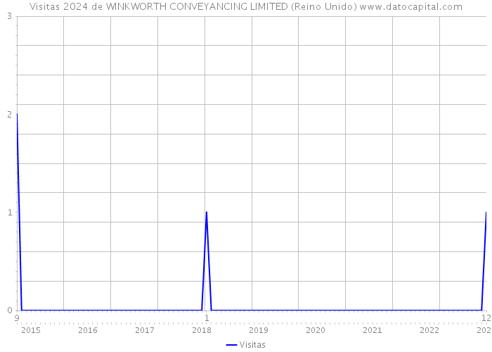 Visitas 2024 de WINKWORTH CONVEYANCING LIMITED (Reino Unido) 