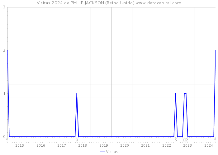 Visitas 2024 de PHILIP JACKSON (Reino Unido) 