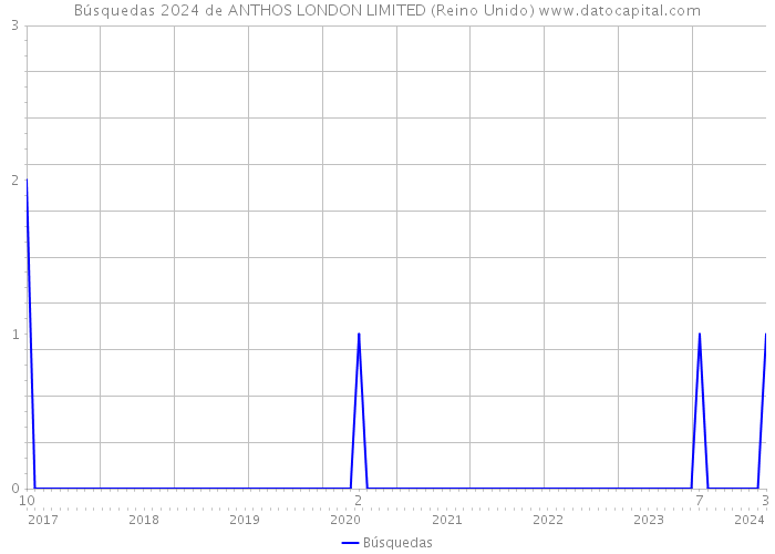 Búsquedas 2024 de ANTHOS LONDON LIMITED (Reino Unido) 