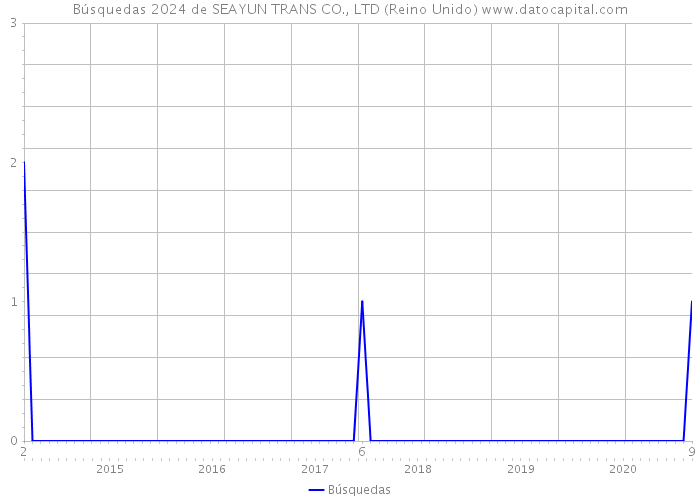 Búsquedas 2024 de SEAYUN TRANS CO., LTD (Reino Unido) 