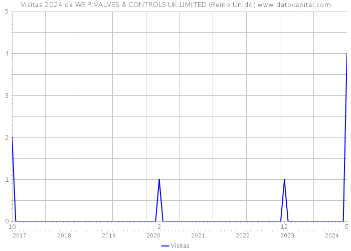 Visitas 2024 de WEIR VALVES & CONTROLS UK LIMITED (Reino Unido) 