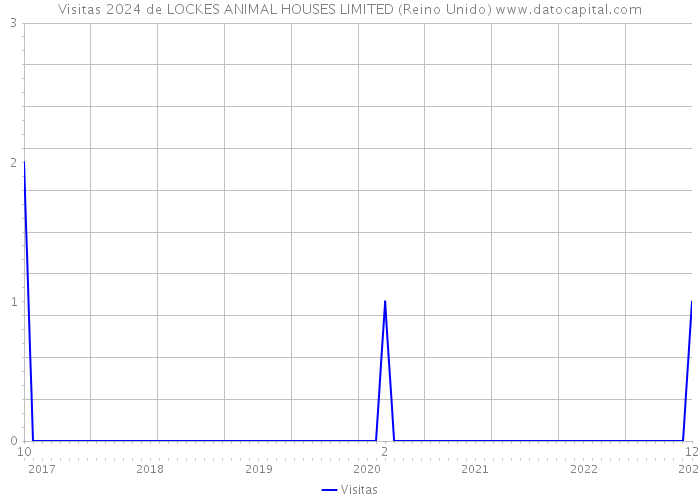 Visitas 2024 de LOCKES ANIMAL HOUSES LIMITED (Reino Unido) 