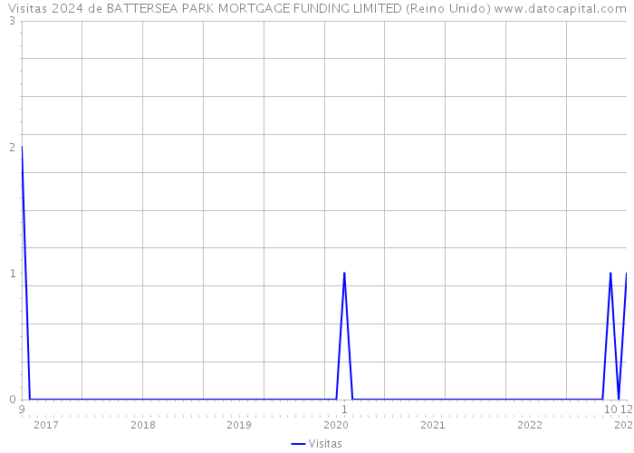 Visitas 2024 de BATTERSEA PARK MORTGAGE FUNDING LIMITED (Reino Unido) 