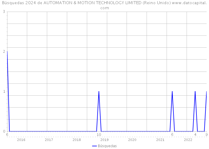 Búsquedas 2024 de AUTOMATION & MOTION TECHNOLOGY LIMITED (Reino Unido) 