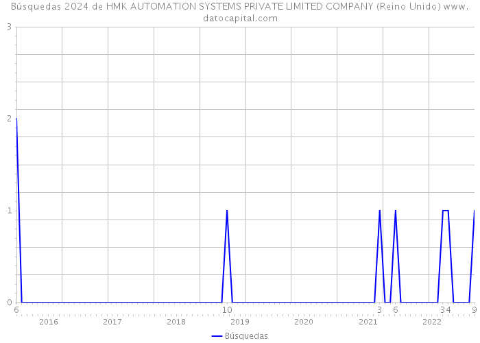 Búsquedas 2024 de HMK AUTOMATION SYSTEMS PRIVATE LIMITED COMPANY (Reino Unido) 