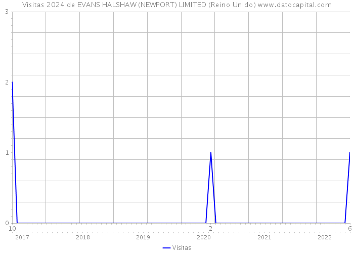 Visitas 2024 de EVANS HALSHAW (NEWPORT) LIMITED (Reino Unido) 