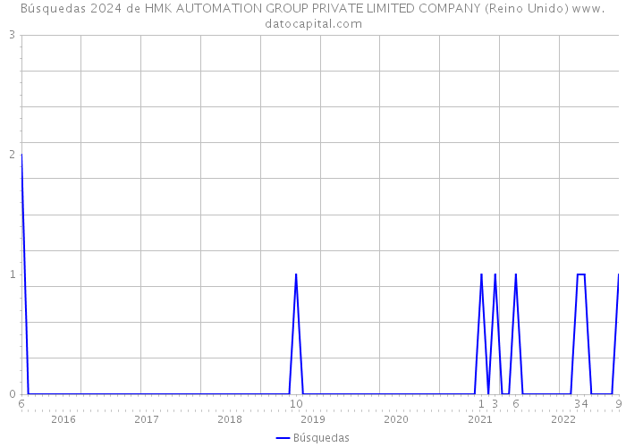 Búsquedas 2024 de HMK AUTOMATION GROUP PRIVATE LIMITED COMPANY (Reino Unido) 