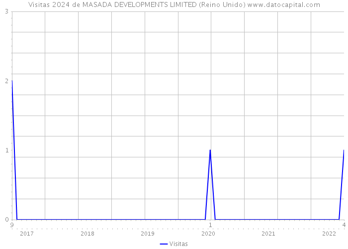 Visitas 2024 de MASADA DEVELOPMENTS LIMITED (Reino Unido) 