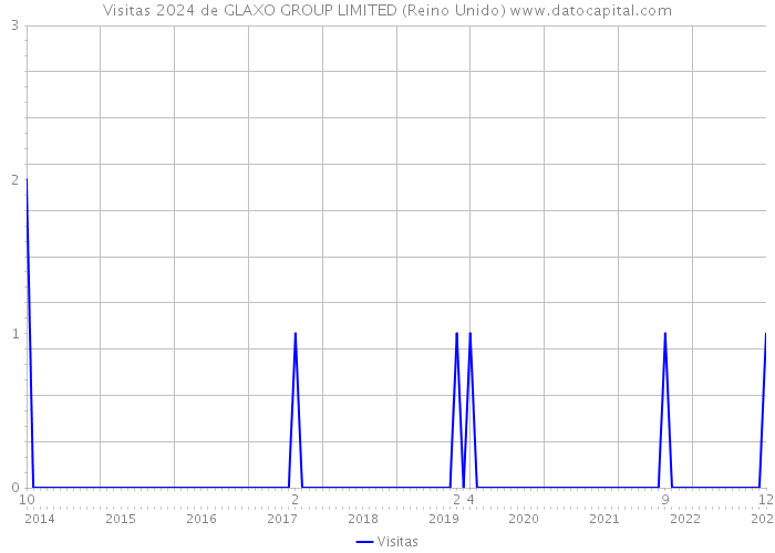 Visitas 2024 de GLAXO GROUP LIMITED (Reino Unido) 