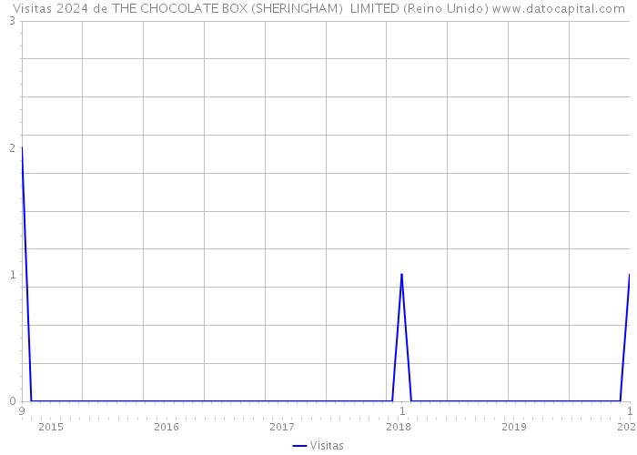 Visitas 2024 de THE CHOCOLATE BOX (SHERINGHAM) LIMITED (Reino Unido) 