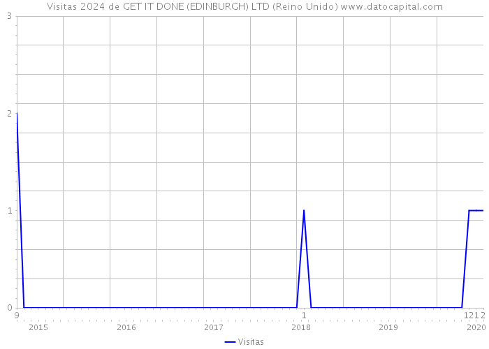 Visitas 2024 de GET IT DONE (EDINBURGH) LTD (Reino Unido) 