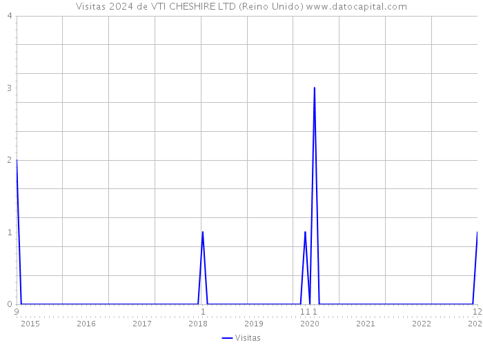 Visitas 2024 de VTI CHESHIRE LTD (Reino Unido) 