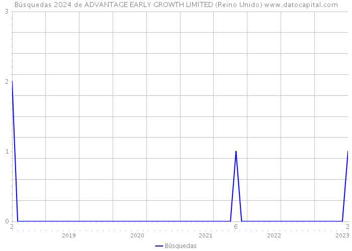 Búsquedas 2024 de ADVANTAGE EARLY GROWTH LIMITED (Reino Unido) 