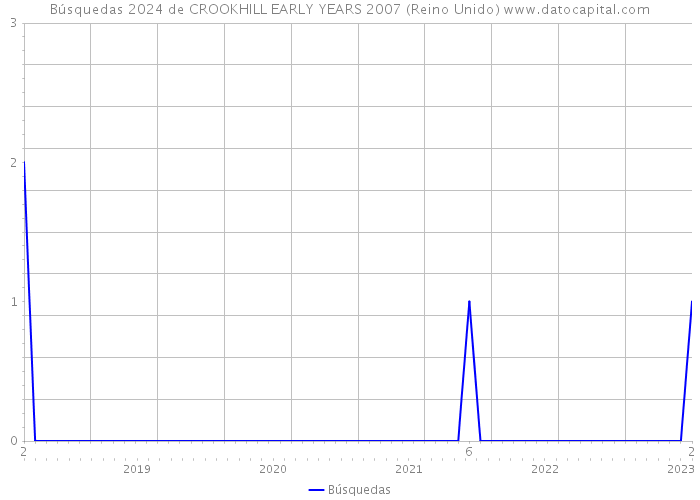 Búsquedas 2024 de CROOKHILL EARLY YEARS 2007 (Reino Unido) 