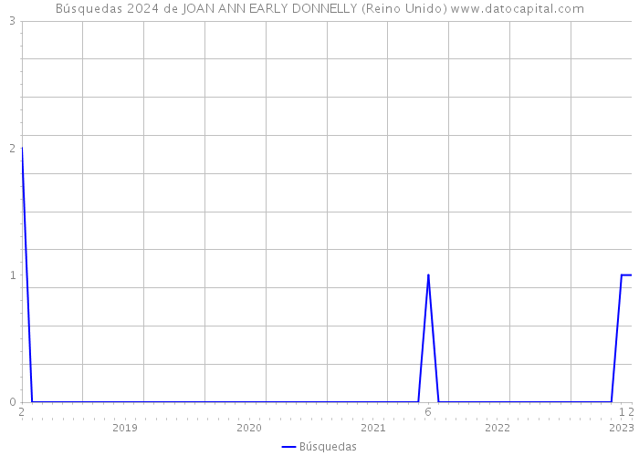 Búsquedas 2024 de JOAN ANN EARLY DONNELLY (Reino Unido) 