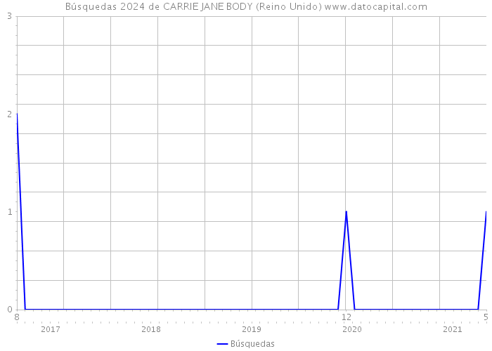 Búsquedas 2024 de CARRIE JANE BODY (Reino Unido) 