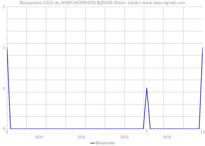 Búsquedas 2024 de JAMES MORRISON BLEVINS (Reino Unido) 