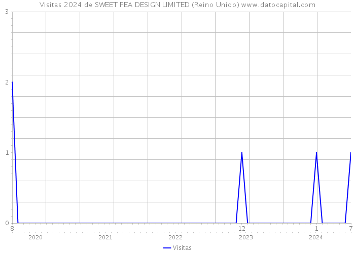 Visitas 2024 de SWEET PEA DESIGN LIMITED (Reino Unido) 