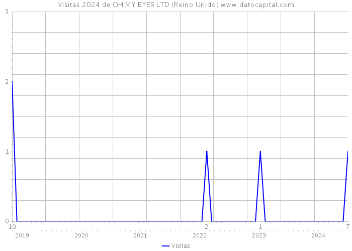 Visitas 2024 de OH MY EYES LTD (Reino Unido) 