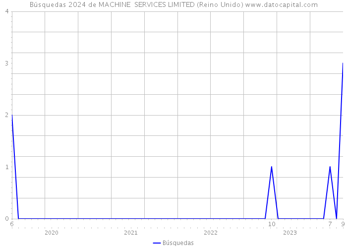 Búsquedas 2024 de MACHINE SERVICES LIMITED (Reino Unido) 