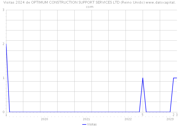Visitas 2024 de OPTIMUM CONSTRUCTION SUPPORT SERVICES LTD (Reino Unido) 