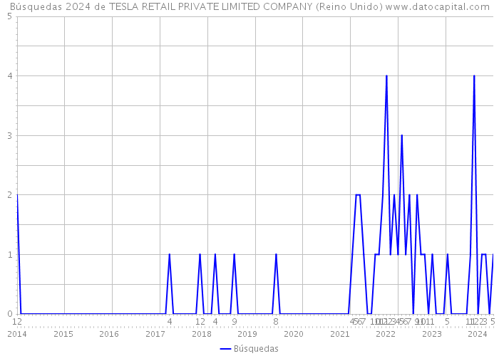 Búsquedas 2024 de TESLA RETAIL PRIVATE LIMITED COMPANY (Reino Unido) 