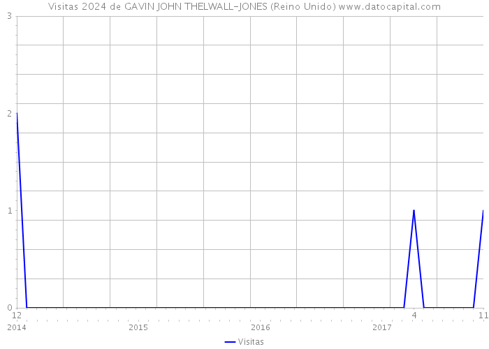 Visitas 2024 de GAVIN JOHN THELWALL-JONES (Reino Unido) 