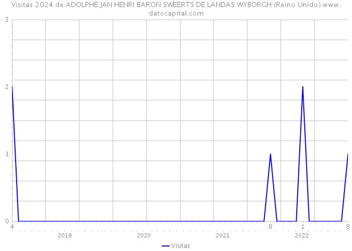 Visitas 2024 de ADOLPHE JAN HENRI BARON SWEERTS DE LANDAS WYBORGH (Reino Unido) 