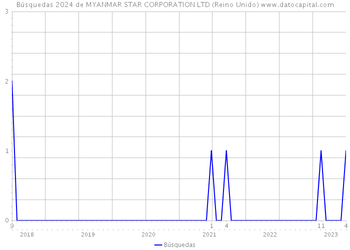 Búsquedas 2024 de MYANMAR STAR CORPORATION LTD (Reino Unido) 