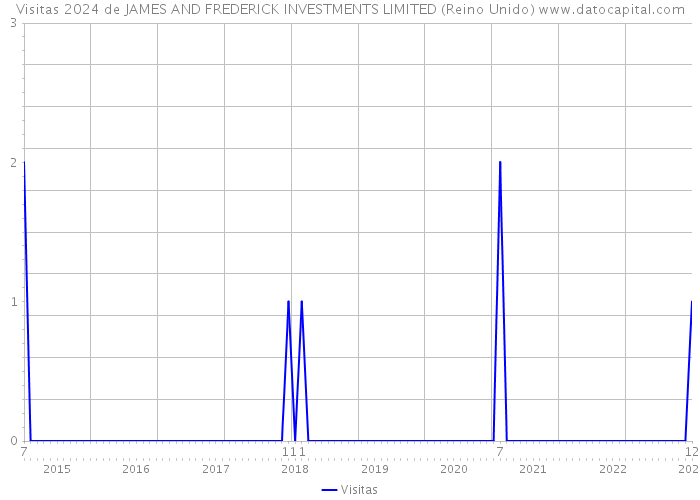 Visitas 2024 de JAMES AND FREDERICK INVESTMENTS LIMITED (Reino Unido) 
