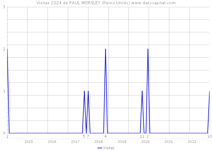 Visitas 2024 de PAUL WORSLEY (Reino Unido) 