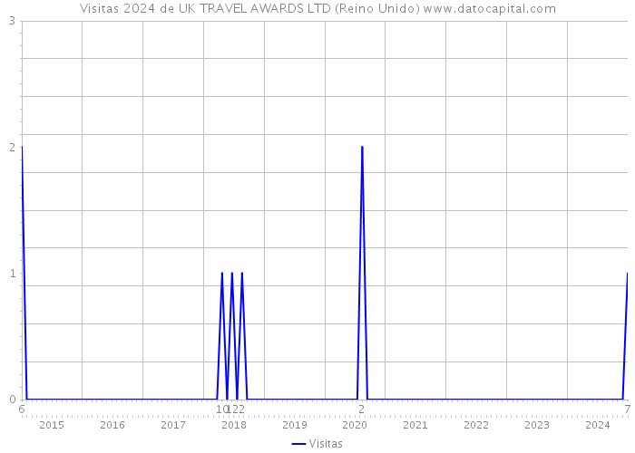 Visitas 2024 de UK TRAVEL AWARDS LTD (Reino Unido) 