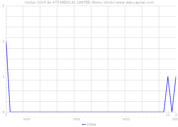 Visitas 2024 de ATS MEDICAL LIMITED (Reino Unido) 