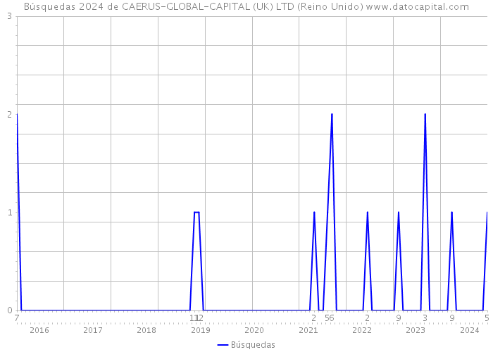 Búsquedas 2024 de CAERUS-GLOBAL-CAPITAL (UK) LTD (Reino Unido) 