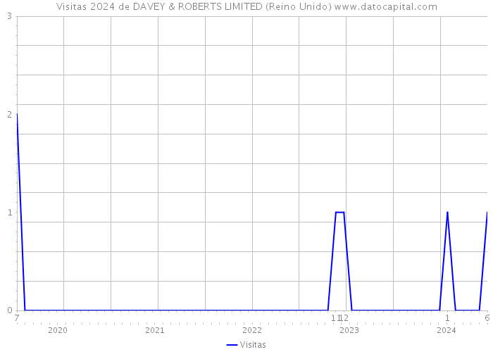 Visitas 2024 de DAVEY & ROBERTS LIMITED (Reino Unido) 